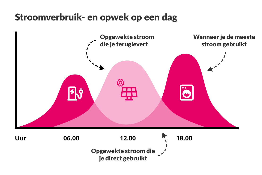 Een grafiek die het stroomverbruik en de opwekking van zonne-energie gedurende de dag vertoond. De grafiek laat zien wanneer opgewekte stroom direct wordt gebruikt en wanneer er overtollige stroom wordt teruggeleverd. Het energieverbruik is het hoogst in de ochtend en avond, terwijl de meeste energie wordt opgewekt rond het middaguur.