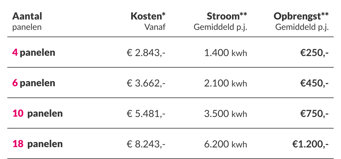 tabel met de prijzen en kosten van zonnepanelen